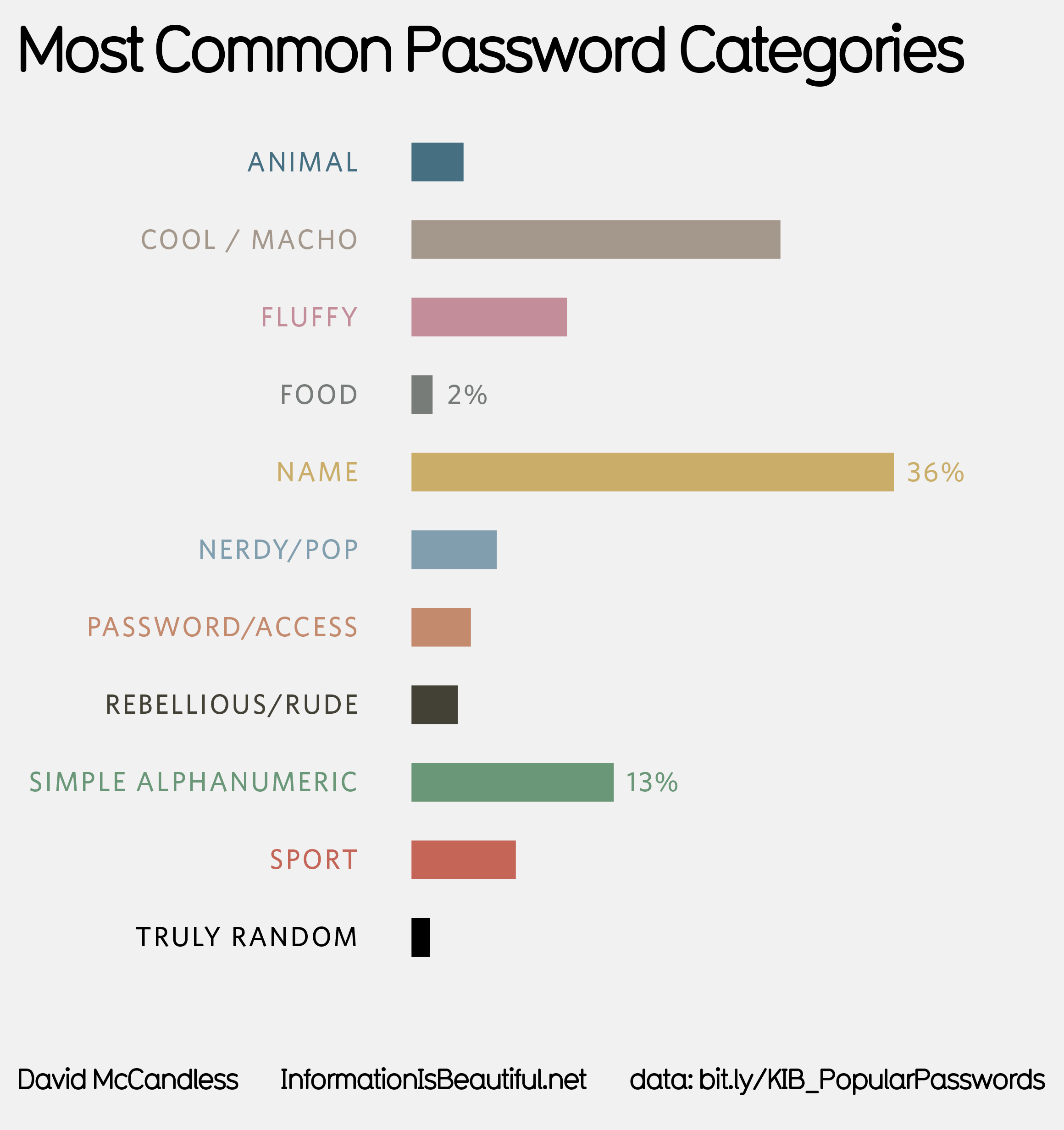 passwords plus dataviz passwords plus dataviz