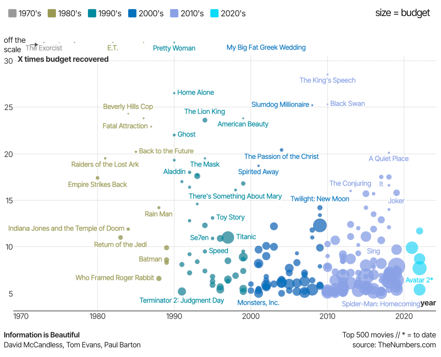 What is The Most Successful Hollywood Movie of All Time? — Information ...